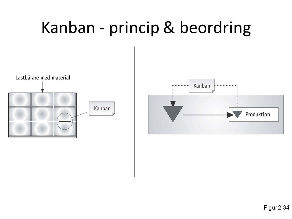 Kanban - princip & beordring