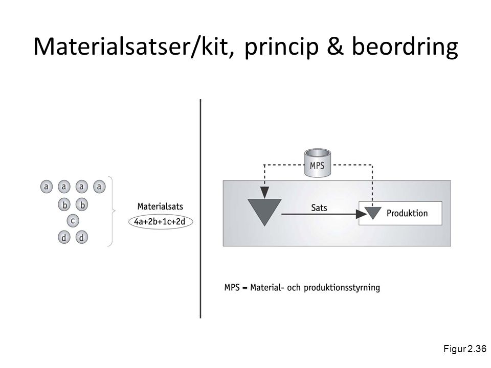 Materialsatser/kit, princip & beordring