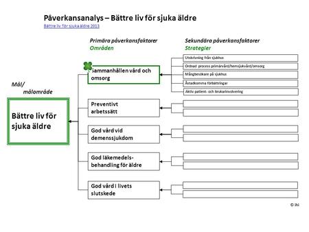 Preventivt arbetssätt Mål/ målområde Åstadkomma förbättringar Påverkansanalys – Bättre liv för sjuka äldre Bättre liv för sjuka äldre 2013 Bättre liv för.
