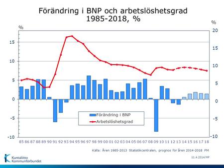 11.4.2014/MP Förändring i BNP och arbetslöshetsgrad 1985-2018, % % -5 0 5 10 15 20 -10 % Källa: Åren 1985-2013 Statistikcentralen, prognos för åren 2014-2018.