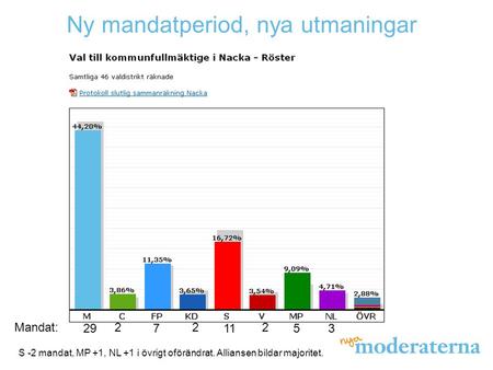 Ny mandatperiod, nya utmaningar S -2 mandat, MP +1, NL +1 i övrigt oförändrat. Alliansen bildar majoritet. 29 2 7 2 11 2 53 Mandat:
