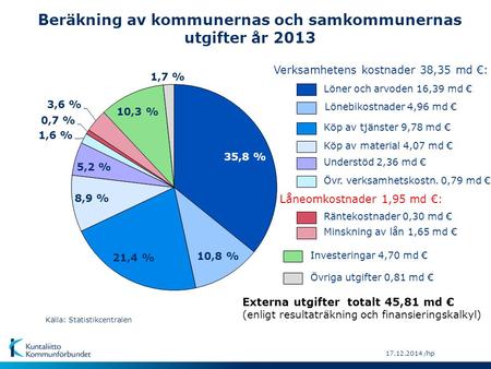 17.12.2014 /hp Beräkning av kommunernas och samkommunernas utgifter år 2013 Övriga utgifter 0,81 md € Investeringar 4,70 md € Övr. verksamhetskostn. 0,79.