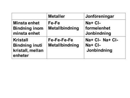 Metaller Jonföreningar Minsta enhet Bindning inom minsta enhet Fe-Fe