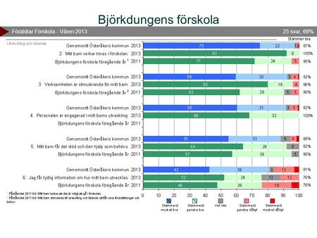 Björkdungens förskola Föräldrar Förskola - Våren 201325 svar, 69%