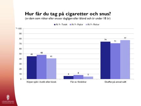 Hur får du tag på cigaretter och snus? (av dem som röker eller snusar dagligen eller ibland och är under 18 år) %