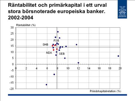 Räntabilitet och primärkapital i ett urval stora börsnoterade europeiska banker. 2002-2004.