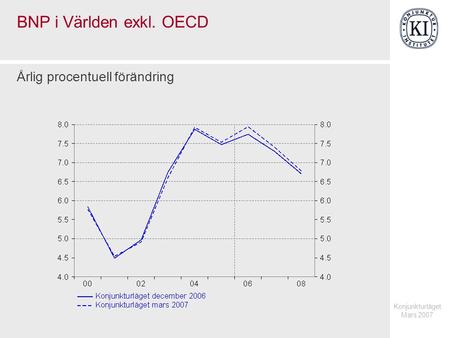 Konjunkturläget Mars 2007 BNP i Världen exkl. OECD Årlig procentuell förändring.