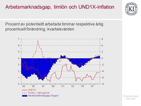 Konjunkturläget Mars 2007 Arbetsmarknadsgap, timlön och UND1X-inflation Procent av potentiellt arbetade timmar respektive årlig procentuell förändring,