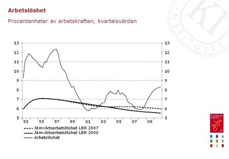 Arbetslöshet Procentenheter av arbetskraften, kvartalsvärden.