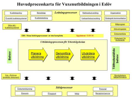 Huvudprocesskarta för Vuxenutbildningen i Eslöv