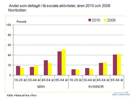 Andel som deltagit i få sociala aktiviteter, åren 2010 och 2006 Norrbotten Källa: Hälsa på lika villkor.