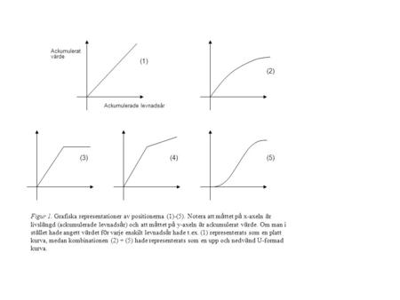 Ackumulerat värde Ackumulerade levnadsår (1) (2) (3)(4)(5) Figur 1. Grafiska representationer av positionerna (1)-(5). Notera att m å ttet p å x-axeln.