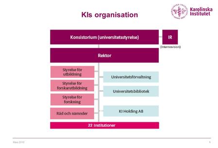 Mars 20101 KIs organisation 22. Mars 20102 KIs utbildning och forskning 2009 22 DANDERYDS SJUKHUS 157 helårsstudenter 28 mnkr forskning 29 helårsarbetskrafter.