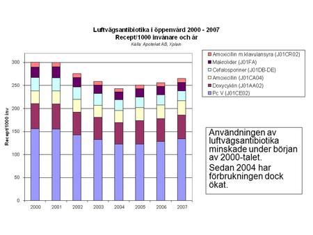 Användningen av luftvägsantibiotika minskade under början av 2000-talet. Sedan 2004 har förbrukningen dock ökat.
