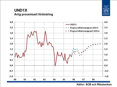 UND1X Årlig procentuell förändring Källor: SCB och Riksbanken.