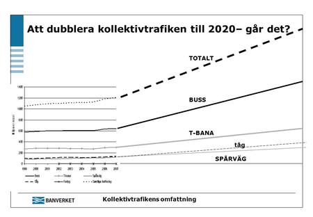 Att dubblera kollektivtrafiken till 2020– går det? Kollektivtrafikens omfattning BUSS TOTALT T-BANA SPÅRVÄG tåg.