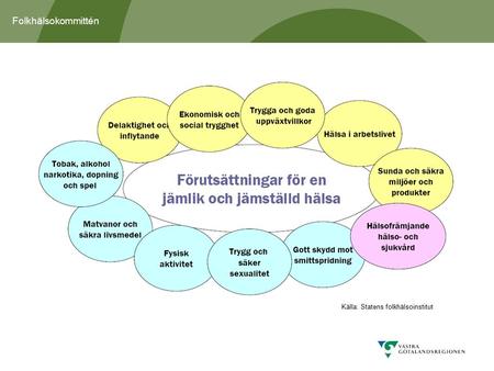 Folkhälsokommittén Källa: Statens folkhälsoinstitut.