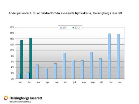 Närsjukvårdsutveckling Andel patienter > 65 år riskbedömda avseende tryckskada, Helsingborgs lasarett.