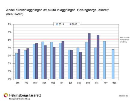 Närsjukvårdsutveckling 2012-11-21 Andel direktinläggningar av akuta inläggningar, Helsingborgs lasarett ( Källa: PASiS)