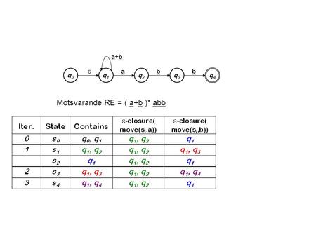 A+ba+b q0q0 q1q1 q4q4 q2q2 q3q3  abb Motsvarande RE = ( a+b )* abb.