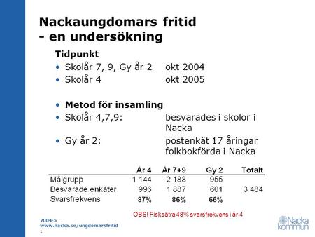 2004-5 www.nacka.se/ungdomarsfritid 1 Nackaungdomars fritid - en undersökning Tidpunkt Skolår 7, 9, Gy år 2 okt 2004 Skolår 4 okt 2005 Metod för insamling.