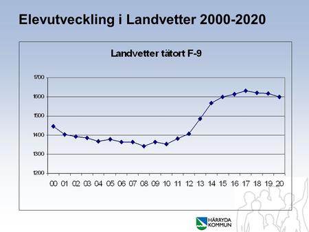 Elevutveckling i Landvetter 2000-2020. Lunnaskolan, prognos.