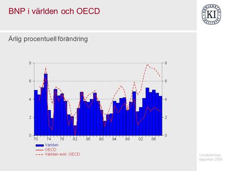 Lönebildnings- rapporten 2006 BNP i världen och OECD Årlig procentuell förändring.