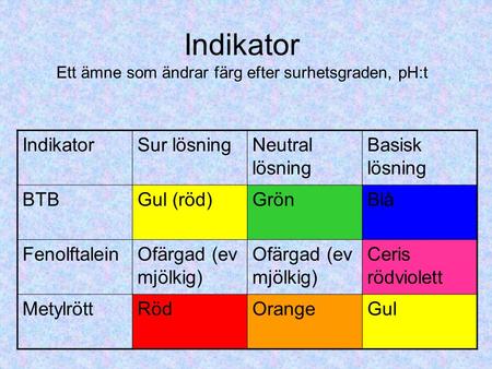 Indikator Ett ämne som ändrar färg efter surhetsgraden, pH:t