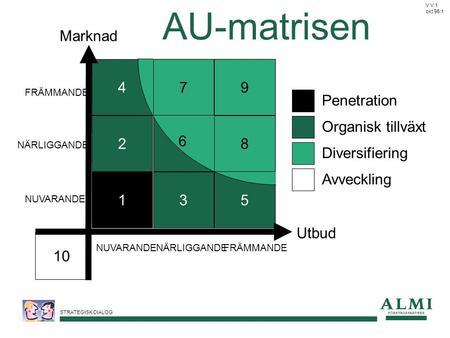 AU-matrisen Utbud Marknad Penetration
