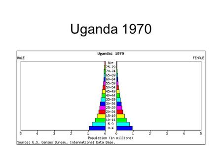 Uganda 1970.