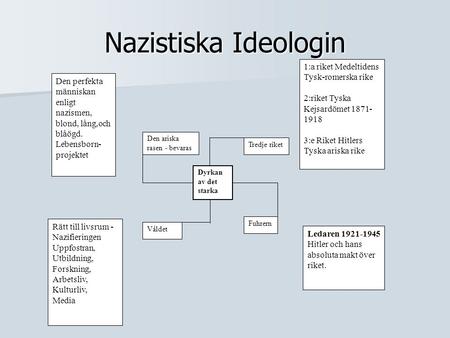 Nazistiska Ideologin 1:a riket Medeltidens Tysk-romerska rike