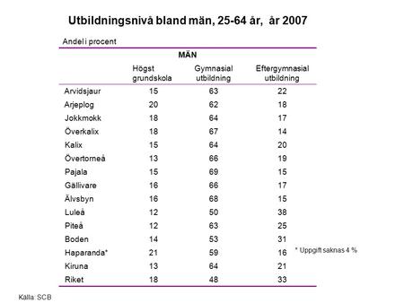 Källa: SCB Utbildningsnivå bland män, 25-64 år, år 2007 Andel i procent MÄN Högst grundskola Gymnasial utbildning Eftergymnasial utbildning Arvidsjaur156322.