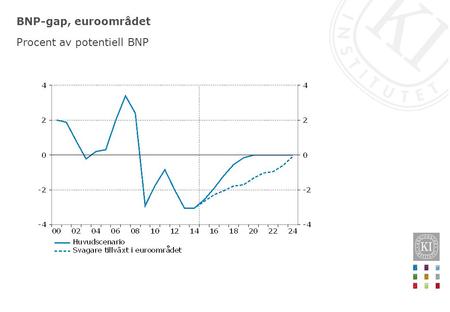 BNP-gap, euroområdet Procent av potentiell BNP.