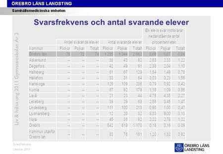 Svarsfrekvens Oktober 2011 Liv & hälsa ung 2011 Gymnasieskolan År 2 Svarsfrekvens och antal svarande elever.