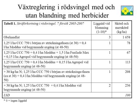Växtreglering i rödsvingel med och utan blandning med herbicider Tabell 1. Stråförkortning i rödsvingel. 7 försök 2005-2007Liggsäd vid blomning (1-10)*