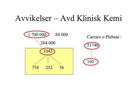 Avvikelser – Avd Klinisk Kemi 1 700 00084 000 284 000 1042 75425236 Carraro o Plebani : 51746 160.