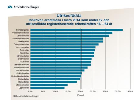 Utrikesfödda Inskrivna arbetslösa i mars 2014 som andel av den utrikesfödda registerbaserade arbetskraften 16 – 64 år Källa: Arbetsförmedlingen.