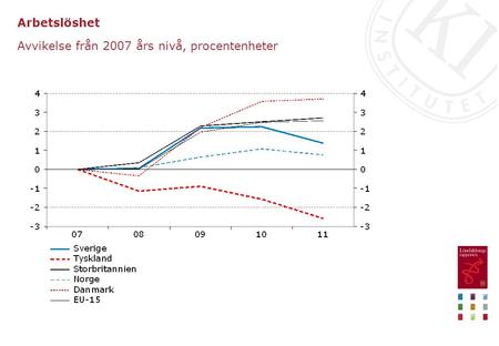 Arbetslöshet Avvikelse från 2007 års nivå, procentenheter.