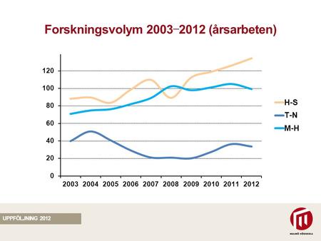SEKTION Forskningsvolym 2003 — 2012 (årsarbeten) UPPFÖLJNING 2012.