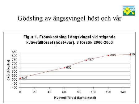 Gödsling av ängssvingel höst och vår. Tabell 1. Fröskörd i ängs- svingel vid sen, tidig och delad kvävegiva på våren. 8 försök 2000-2001 Förstaårsvall.