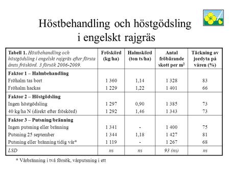 Höstbehandling och höstgödsling i engelskt rajgräs Tabell 1. Höstbehandling och höstgödsling i engelskt rajgräs efter första årets fröskörd. 3 försök 2006-2009.