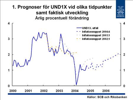1. Prognoser för UND1X vid olika tidpunkter samt faktisk utveckling Årlig procentuell förändring Källor: SCB och Riksbanken.