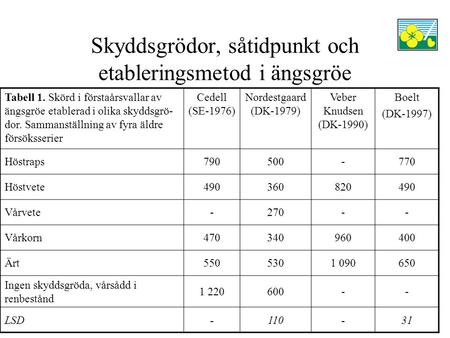 Skyddsgrödor, såtidpunkt och etableringsmetod i ängsgröe Tabell 1. Skörd i förstaårsvallar av ängsgröe etablerad i olika skyddsgrö- dor. Sammanställning.