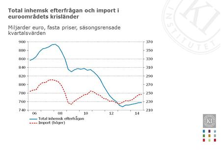 Total inhemsk efterfrågan och import i euroområdets krisländer Miljarder euro, fasta priser, säsongsrensade kvartalsvärden.