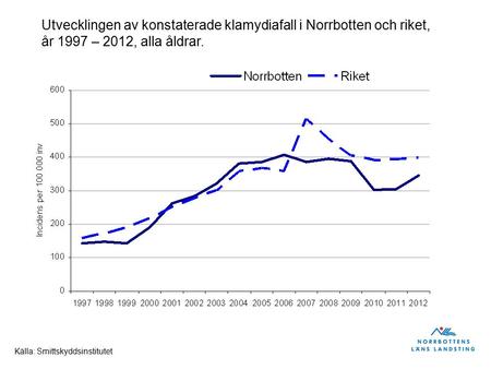 Utvecklingen av konstaterade klamydiafall i Norrbotten och riket, år 1997 – 2012, alla åldrar. Källa: Smittskyddsinstitutet.