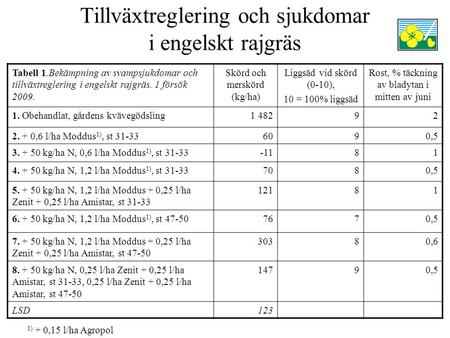 Tillväxtreglering och sjukdomar i engelskt rajgräs Tabell 1.Bekämpning av svampsjukdomar och tillväxtreglering i engelskt rajgräs. 1 försök 2009. Skörd.