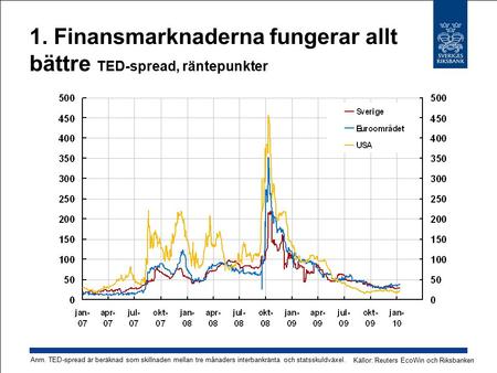 1. Finansmarknaderna fungerar allt bättre TED-spread, räntepunkter Källor: Reuters EcoWin och Riksbanken Anm. TED-spread är beräknad som skillnaden mellan.
