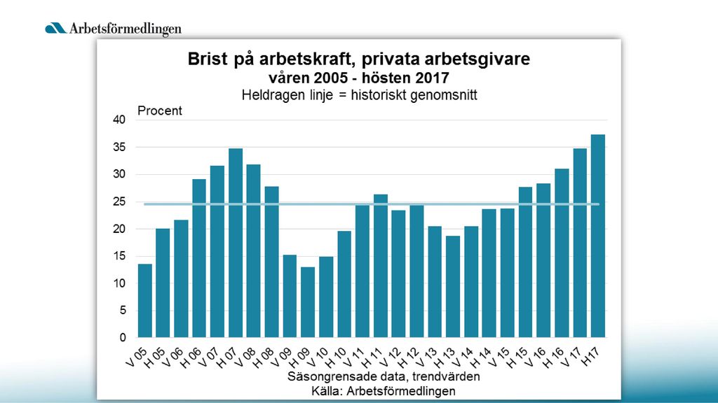 Arbetsmarknadsutsikterna Hösten Ppt Ladda Ner 