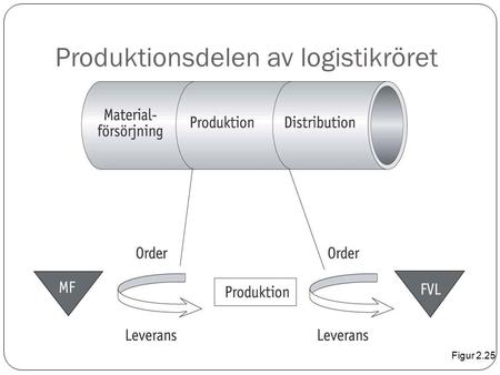 Produktionsdelen av logistikröret