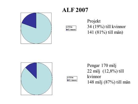 Projekt 34 (19%) till kvinnor 141 (81%) till män) Pengar 170 milj 22 milj (12,8%) till kvinnor 148 milj (87%) till män ALF 2007.